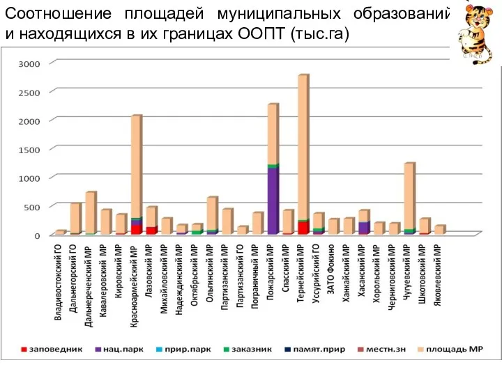 Соотношение площадей муниципальных образований и находящихся в их границах ООПТ (тыс.га)
