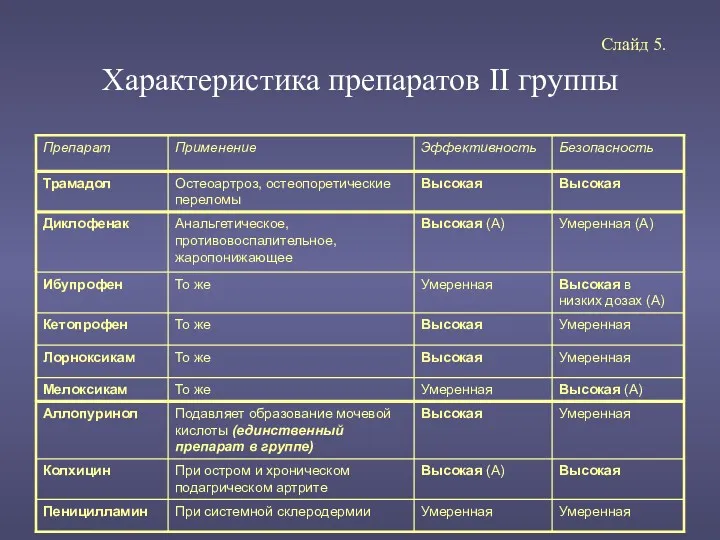 Характеристика препаратов II группы Слайд 5.