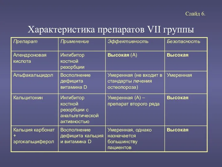 Характеристика препаратов VII группы Слайд 6.