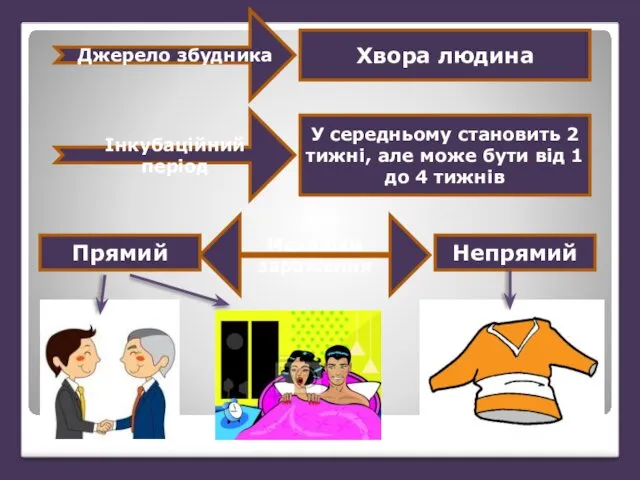 Джерело збудника Хвора людина Інкубаційний період У середньому становить 2