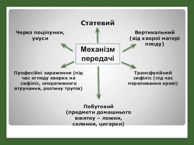 Через поцілунки, укуси Професійні зараження (під час огляду хворих на