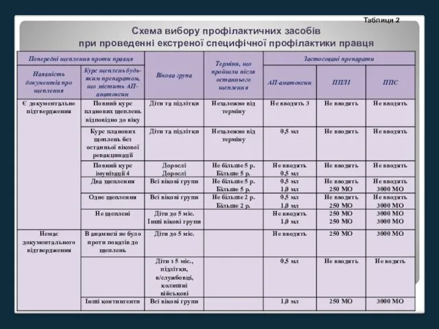 Таблиця 2 Схема вибору профілактичних засобів при проведенні екстреної специфічної профілактики правця
