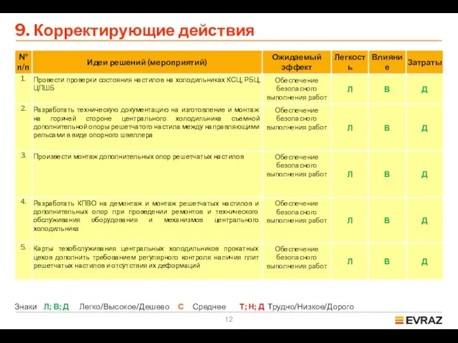 9. Корректирующие действия Знаки Л; В; Д Легко/Высокое/Дешево С Среднее Т; Н; Д Трудно/Низкое/Дорого