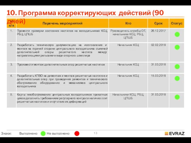 10. Программа корректирующих действий (90 дней) Знаки: Выполнено Не выполнено