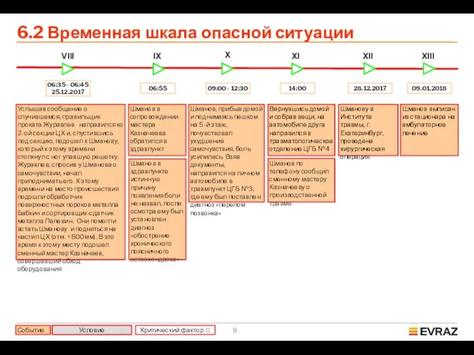 Событие Критический фактор*  6.2 Временная шкала опасной ситуации Условие