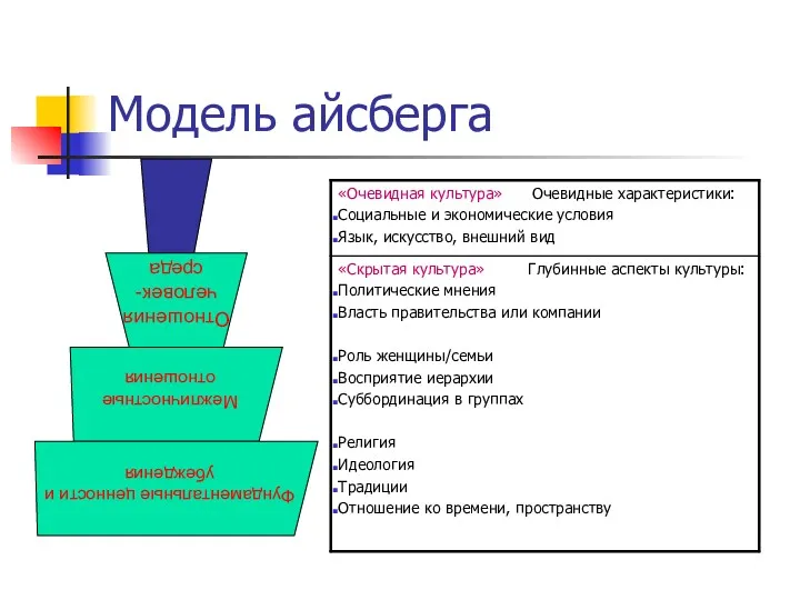 Модель айсберга