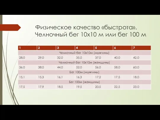 Физическое качество «быстрота». Челночный бег 10х10 м или бег 100 м