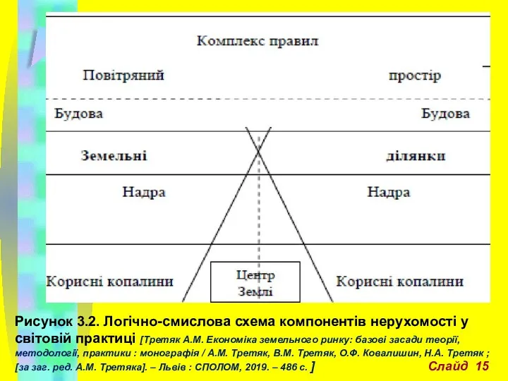 Рисунок 3.2. Логічно-смислова схема компонентів нерухомості у світовій практиці [Третяк