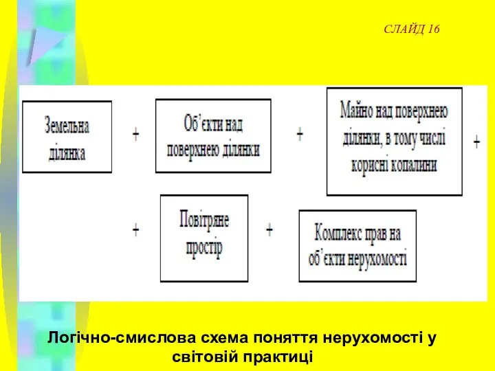 Логічно-смислова схема поняття нерухомості у світовій практиці СЛАЙД 16