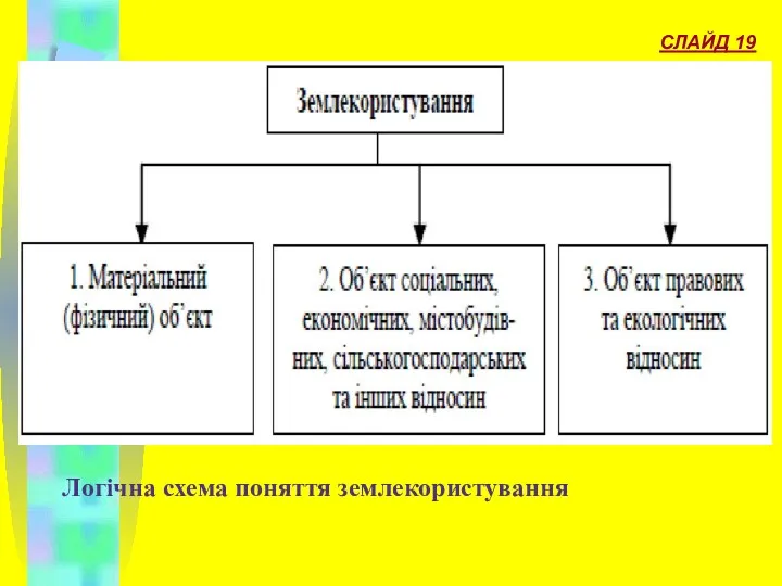 Логічна схема поняття землекористування СЛАЙД 19