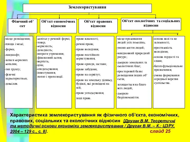 Характеристика землекористування як фізичного об’єкта, економічних, правових, соціальних та екологічних