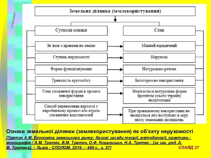 Ознаки земельної ділянки (землекористування) як об’єкту нерухомості [Третяк А.М. Економіка