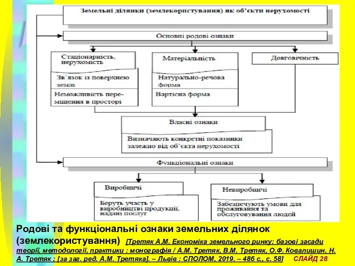 Родові та функціональні ознаки земельних ділянок (землекористування) [Третяк А.М. Економіка