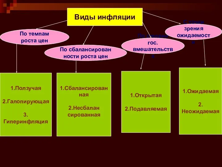 Виды инфляции По темпам роста цен По сбалансирован ности роста