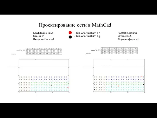 Проектирование сети в MathCad Коэффициенты: Стены =1 Люди в офисе