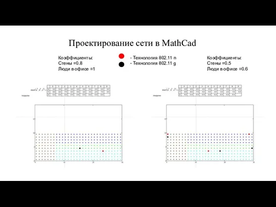 Проектирование сети в MathCad Коэффициенты: Стены =0.8 Люди в офисе