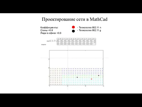 Коэффициенты: Стены =0.8 Люди в офисе =0.6 - Технология 802.11