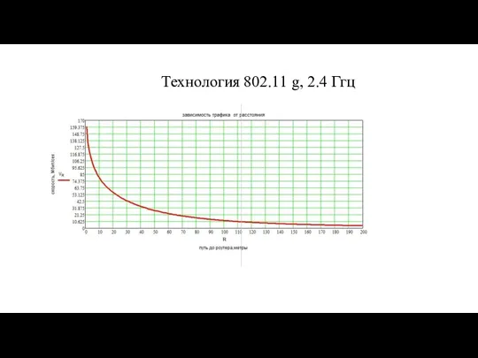 Технология 802.11 g, 2.4 Ггц