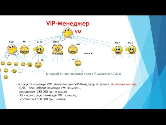 VIP-Менеджер VМ1 ПМ2 VМ М1 М2 АЧ1 АЧ2 АЧ3 ….