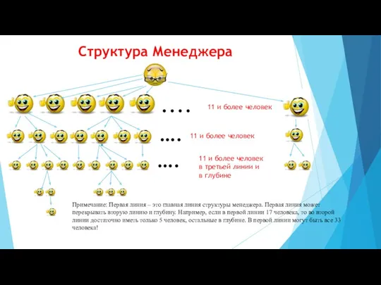 Структура Менеджера .... 11 и более человек …. 11 и