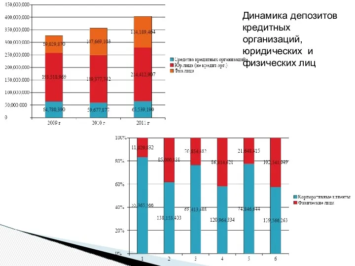 Динамика депозитов кредитных организаций, юридических и физических лиц