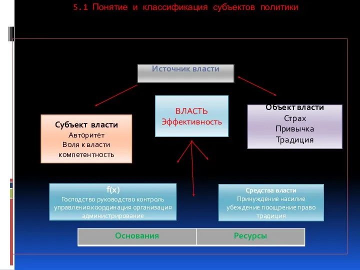 5.1 Понятие и классификация субъектов политики Источник власти ВЛАСТЬ Эффективность Субъект власти Авторитет