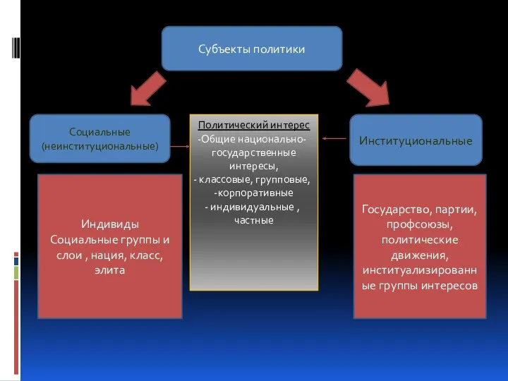Субъекты политики Социальные (неинституциональные) Институциональные Индивиды Социальные группы и слои , нация, класс,