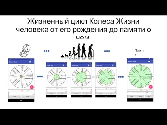 Жизненный цикл Колеса Жизни человека от его рождения до памяти о нем. Память