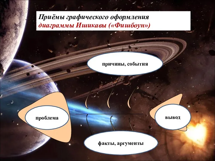 проблема вывод причины, события факты, аргументы Приёмы графического оформления диаграммы Ишикавы («Фишбоун»)