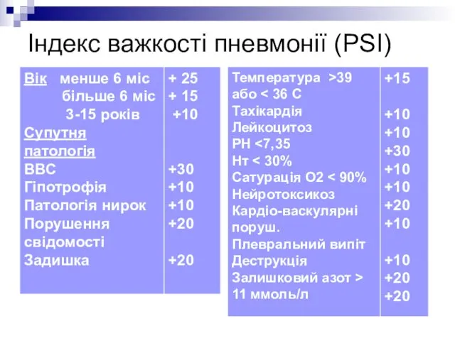 Індекс важкості пневмонії (PSI)