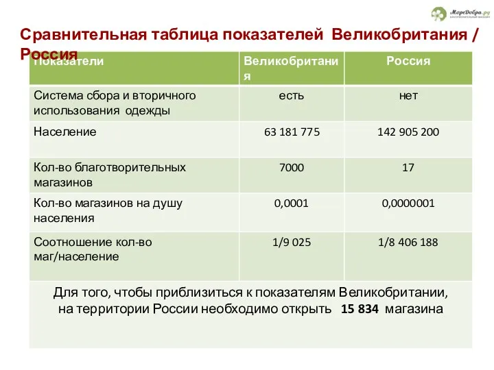 Перспективы Сравнительная таблица показателей Великобритания / Россия