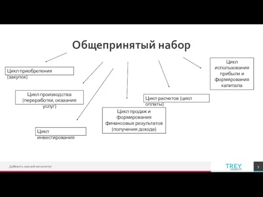 Добавить нижний колонтитул Общепринятый набор Цикл приобретения (закупок) Цикл производства