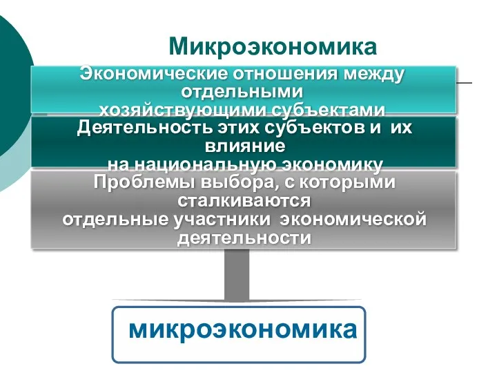 Микроэкономика Экономические отношения между отдельными хозяйствующими субъектами микроэкономика Деятельность этих