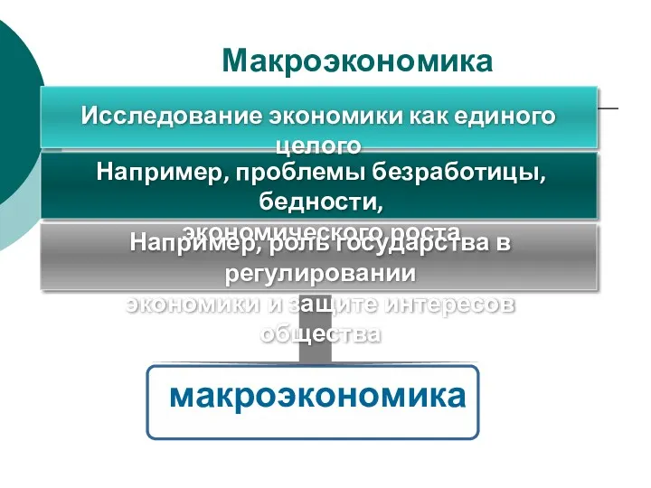 Макроэкономика Исследование экономики как единого целого макроэкономика Например, проблемы безработицы,