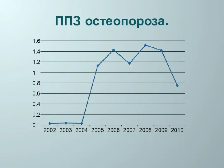 ППЗ остеопороза.