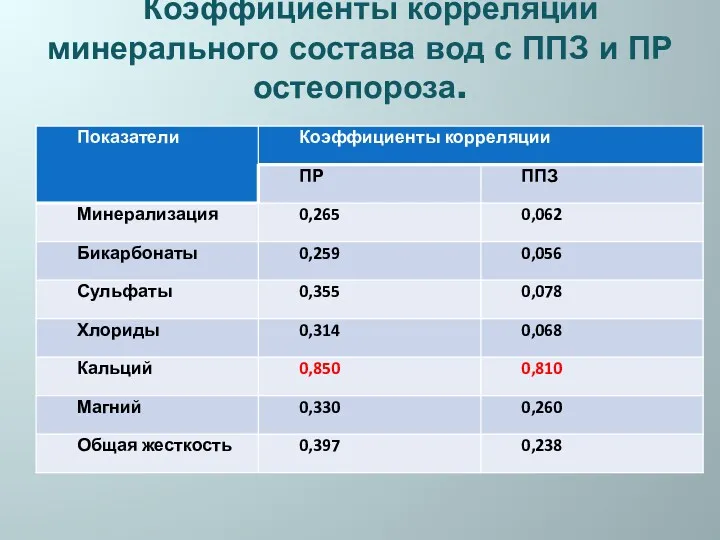 Коэффициенты корреляции минерального состава вод с ППЗ и ПР остеопороза.