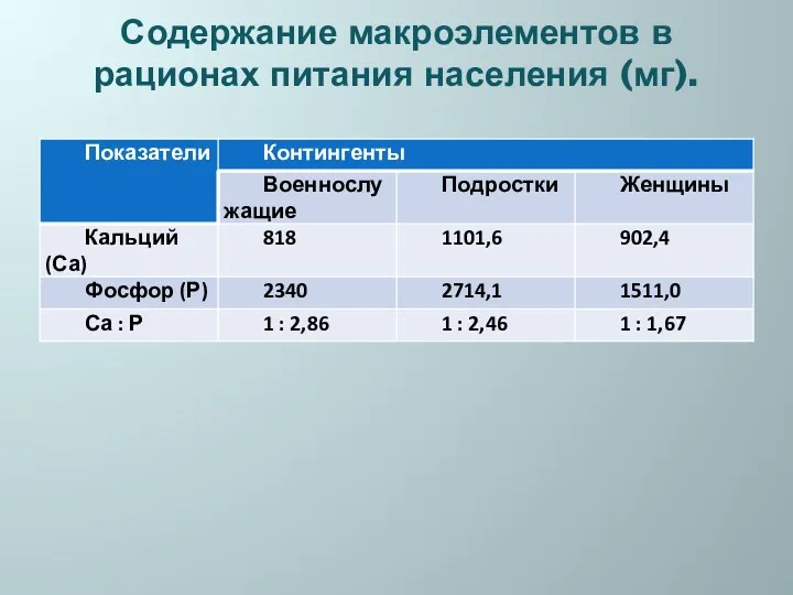 Содержание макроэлементов в рационах питания населения (мг).