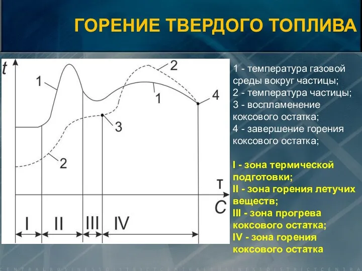 ГОРЕНИЕ ТВЕРДОГО ТОПЛИВА 1 - температура газовой среды вокруг частицы;