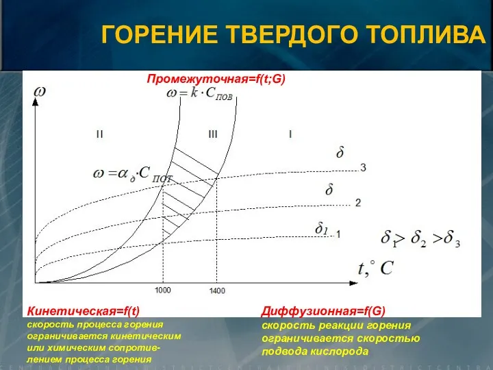 Кинетическая=f(t) скорость процесса горения ограничивается кинетическим или химическим сопротив-лением процесса