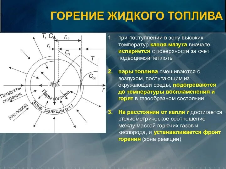 ГОРЕНИЕ ЖИДКОГО ТОПЛИВА при поступлении в зону высоких температур капля