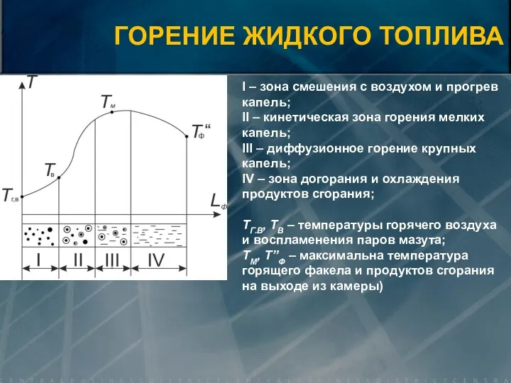 ГОРЕНИЕ ЖИДКОГО ТОПЛИВА I – зона смешения с воздухом и