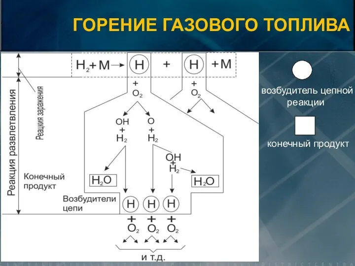 ГОРЕНИЕ ГАЗОВОГО ТОПЛИВА возбудитель цепной реакции конечный продукт