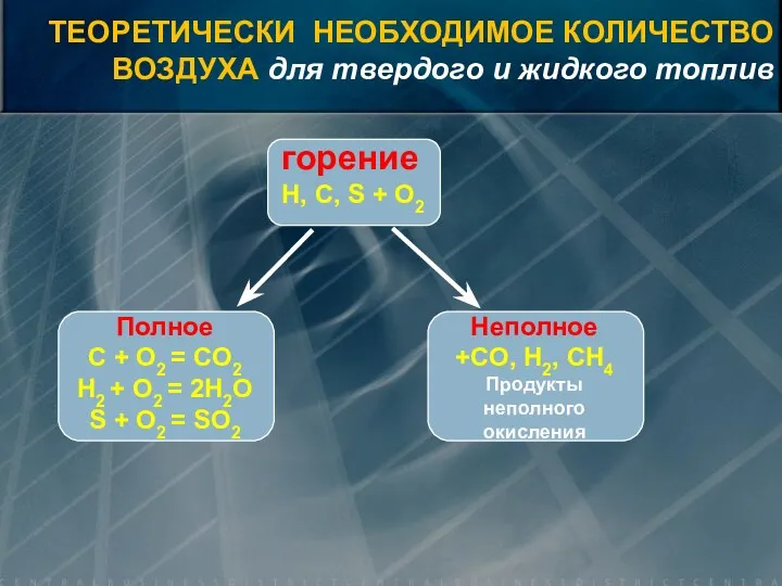 горение H, C, S + O2 Полное C + O2