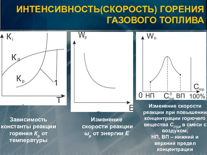 ИНТЕНСИВНОСТЬ(СКОРОСТЬ) ГОРЕНИЯ ГАЗОВОГО ТОПЛИВА Зависимость константы реакции горения Кр от