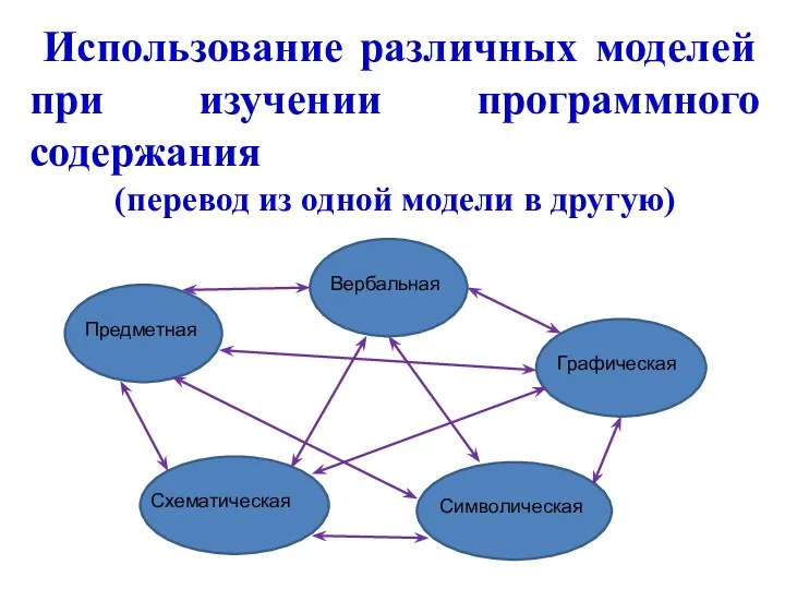 Использование различных моделей при изучении программного содержания (перевод из одной модели в другую)