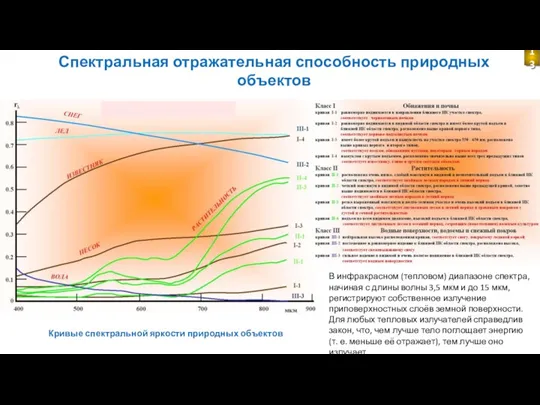 Кривые спектральной яркости природных объектов Спектральная отражательная способность природных объектов