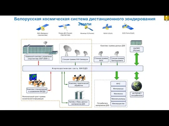Белорусская космическая система дистанционного зондирования Земли 27