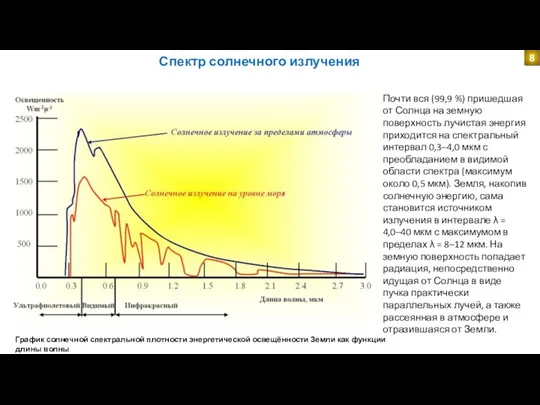 Спектр солнечного излучения График солнечной спектральной плотности энергетической освещённости Земли