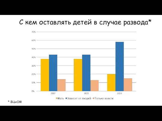 С кем оставлять детей в случае развода* * ВЦиОМ