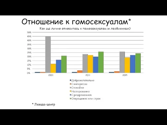 Отношение к гомосексуалам* * Левада-центр